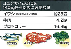 コエンザイムQ10を140mg摂るために必要な量－イワシ 約28匹・牛肉 4.2kg・ブロッコリー 16.8kg